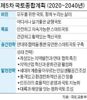 인구감소시대 '20년 국토계획'…'균형·스마트·혁신' 구상 담았다