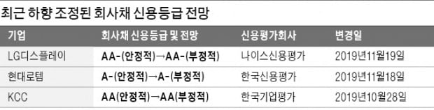 [마켓인사이트] 신용등급 강등 경고받은 간판 기업들, 자금조달 '적신호'