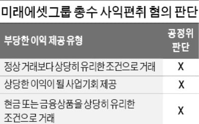 미래에셋 '일감 몰아주기' 제재 착수…'이득 없는 부당거래' 징계 수위는?