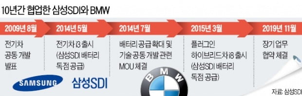 삼성SDI·BMW "전기차 동맹, 10년 더 간다"