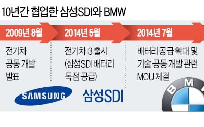 삼성SDI·BMW "전기차 동맹, 10년 더 간다"