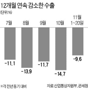 반도체·선박 부진…11월 수출 9.6%↓