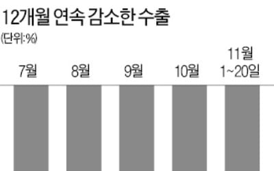 반도체·선박 부진…11월 수출 9.6%↓