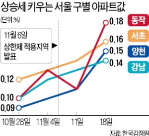 "부동산은 자신있다"는데…서울 아파트값 더 올랐다