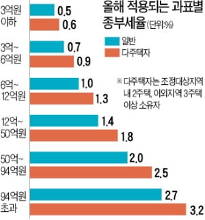 종부세 '악소리'…래미안대치팰리스 207만원→402만원