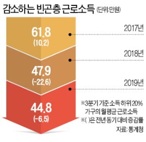 빈곤층 근로소득 7분기째 ↓…자영업자 소득도 역대급 감소