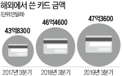 해외 씀씀이는 커져 카드 긁은 돈만 5조