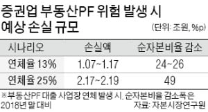 "증권사, PF 부실 터지면 2兆 날린다"