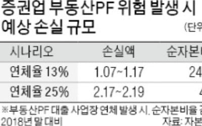 "증권사, PF 부실 터지면 2兆 날린다"