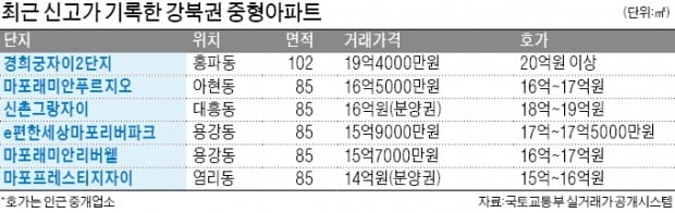 강북 대표단지 "나야 나" 자존심 경쟁