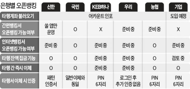 흩어진 잔액 한 곳으로…은행 '오픈뱅킹' 2R