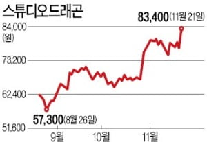 CJ ENM, 스튜디오드래곤 지분 4.99% 넷플릭스에 판다