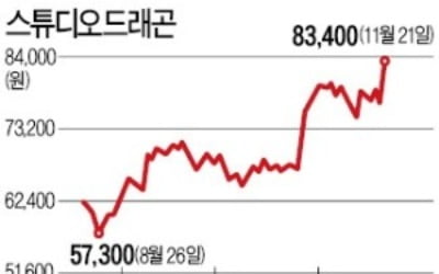 CJ ENM, 스튜디오드래곤 지분 4.99% 넷플릭스에 판다