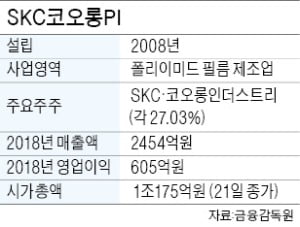 [마켓인사이트] SKC코오롱PI, 글랜우드에 팔린다