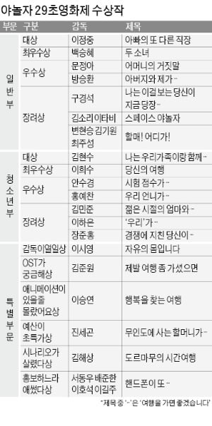 감동 스토리에 반전 '꿀잼'까지…초단편 여행 영상 1018편 쏟아졌다