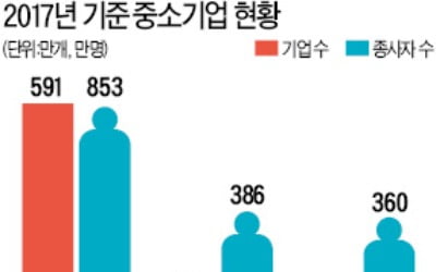  우리나라 중소기업 630만개…전체 기업의 99.9%