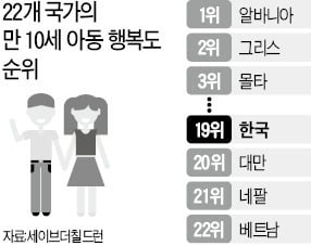 [숫자로 읽는 세상] 한국 초등생 행복도 22개국 중 19위로 '최하위권'