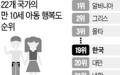  한국 초등생 행복도 22개국 중 19위로 '최하위권'