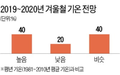 올겨울 덜 춥지만 '기습한파' 잦다