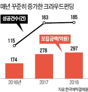 투자자 속이는 '얌체 크라우드펀딩' 주의보