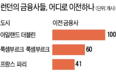 [심은지 기자의 Global insight] 브렉시트 이후 런던 대신할 '유럽 금융허브'는 어디