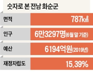 화순, 국내 유일 백신산업특구…미래 의약 도시로 변신한다