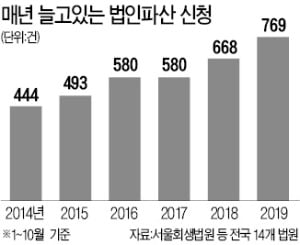 스타트업·여행사 등 줄도산…'경기한파'에 법인파산 역대최고