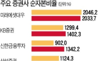 증권사 자본건전성 규제 완화한다