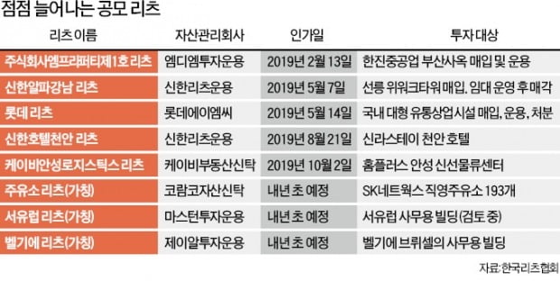 리츠 열풍에…유럽으로 넓어지는 투자 지도