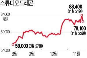 스튜디오드래곤 지분매각 정보 샜나…발표 전 쓸어담던 큰손들, 매도 '급변'