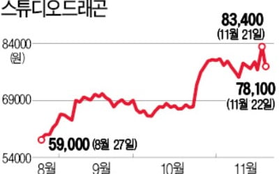 스튜디오드래곤 지분매각 정보 샜나…발표 전 쓸어담던 큰손들, 매도 '급변'