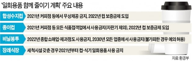 2021년부터 카페 종이컵 무상제공 금지…배달음식 일회용 식기도 못쓴다