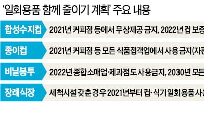 2021년부터 카페 종이컵 무상제공 금지…배달음식 일회용 식기도 못쓴다