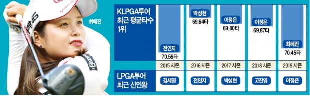 판 커진 KLPGA투어…'1인 독주' 사라졌다