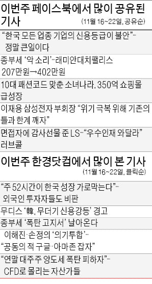 [클릭! 한경] '한국 모든 업종 기업 신용등급 불안'…"나라 기울어지는 게 숫자로 보인다"