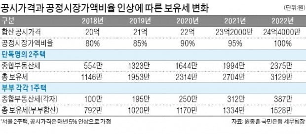 다주택자 '보유세 폭탄' 향후 3년 계속 터진다