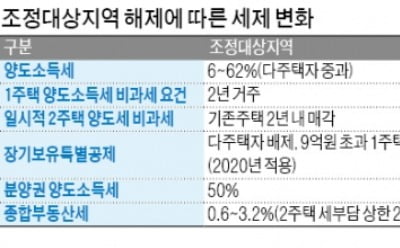 '조정지역 때' 매입한 1주택자, 2년 거주요건 채워야 비과세