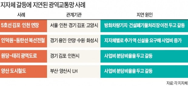 역 놓아달라…재정 분담 못한다…지자체 다툼에 공사 '하세월'