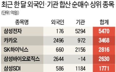 외국인, 삼성바이오·삼성전기·아모레퍼시픽 쓸어 담았다