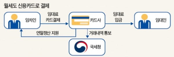 월세, 내년 6월부터 신용카드 결제…연말정산도 편해진다