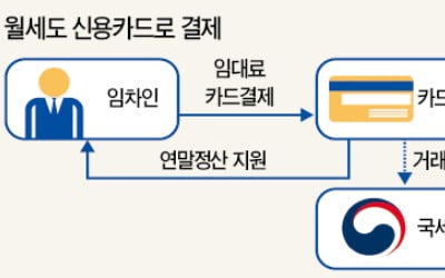 월세, 내년 6월부터 신용카드 결제…연말정산도 편해진다