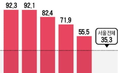 서울 9억 넘는 아파트 44만 가구…서초·강남구 90% 이상 '부자동'