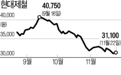 10년 전 주가 수준…"현대제철, 역대급 저평가"