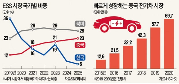 LS산전, 中 배터리 업체와 '합작 동맹' 추진