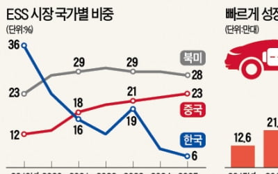 LS산전, 中 배터리 업체와 '합작 동맹' 추진