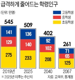 학령인구 확 줄자…교생실습 자리도 '비상'