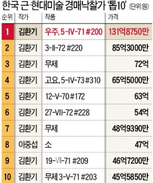 33차례 호가 경쟁 끝 132억 낙찰…김환기 '우주' 韓 미술사 다시 썼다