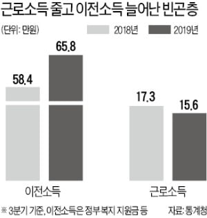 빈곤층 정부 보조금 月49만원…일해서 버는 돈의 3배 넘어