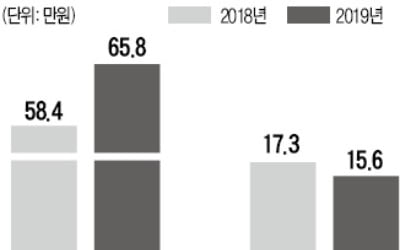 빈곤층 정부 보조금 月49만원…일해서 버는 돈의 3배 넘어