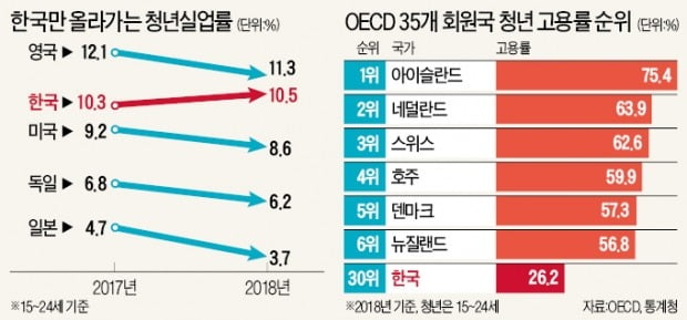 취업절벽…SKY 나와도 '30전 30패'